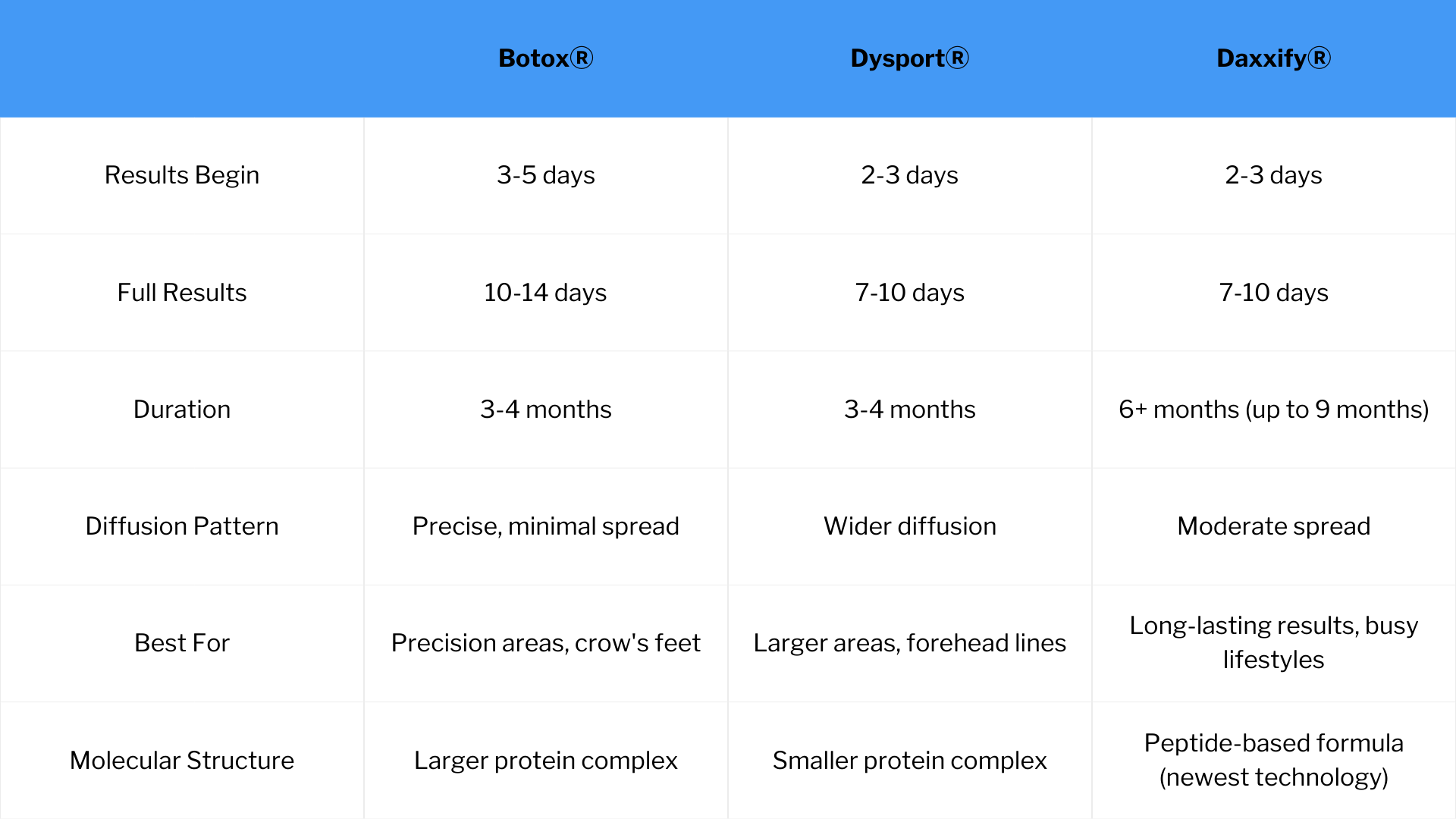 Botox vs Dysport vs Daxxify comparison chart Phoenix neurotoxin options duration results Vis Vitalis