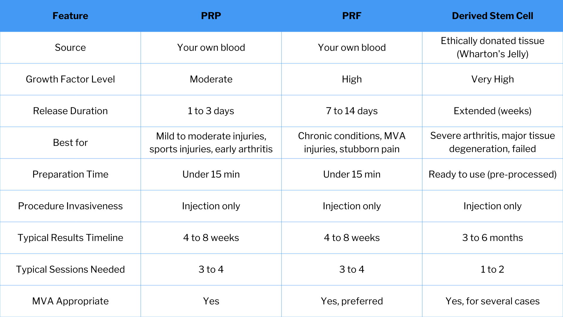 PRP vs PRF vs Derived Stem Cell Comparison chart Phoenix Vis Vitalis
