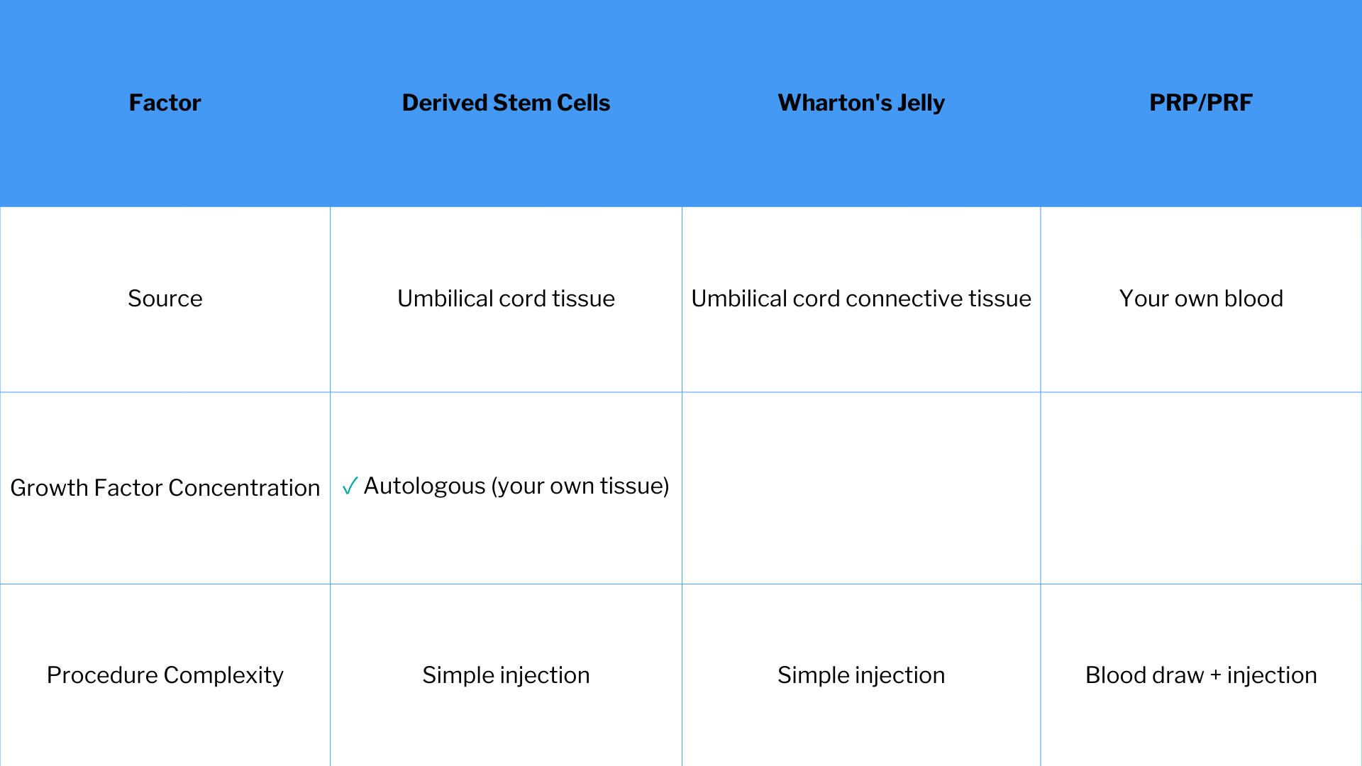 Derived Stem Cells vs Wharton's Jelly vs PRP comparison chart for chronic pain treatment Phoenix